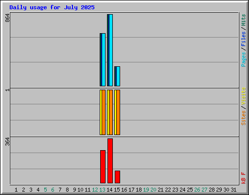 Daily usage for July 2025