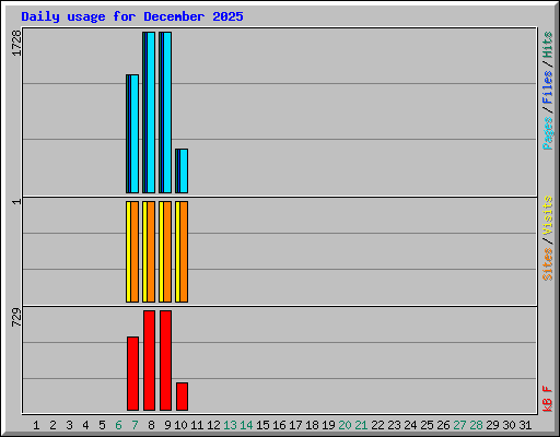 Daily usage for December 2025