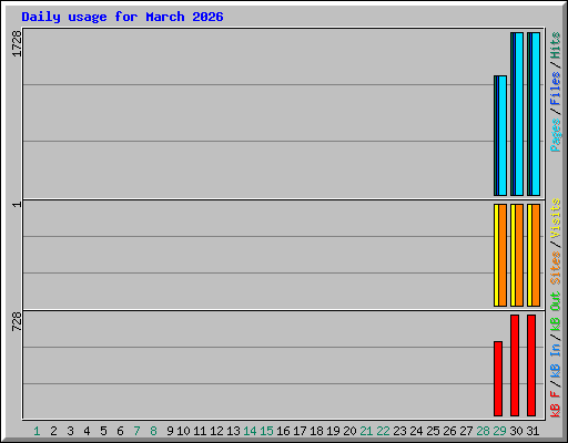 Daily usage for March 2026