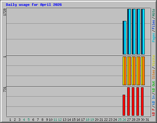 Daily usage for April 2026