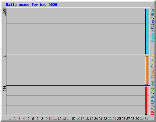 Daily usage for May 2026