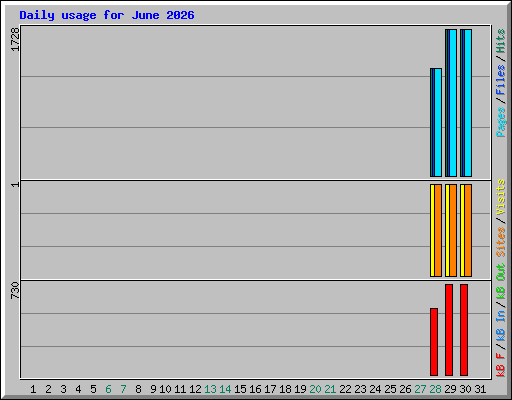 Daily usage for June 2026