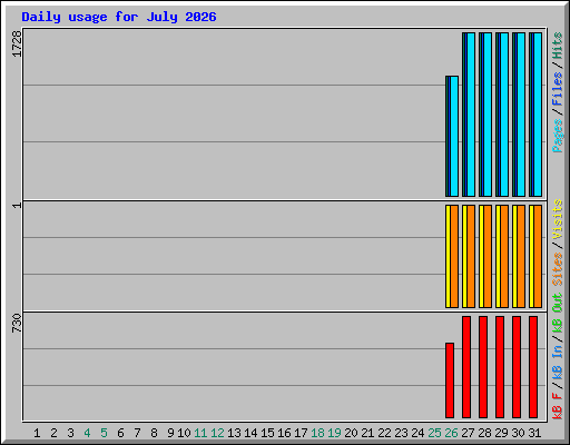 Daily usage for July 2026