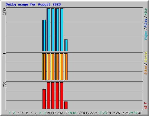 Daily usage for August 2026