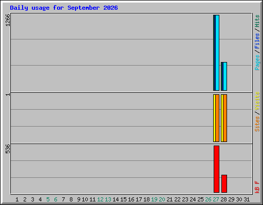 Daily usage for September 2026
