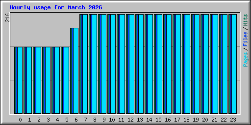 Hourly usage for March 2026