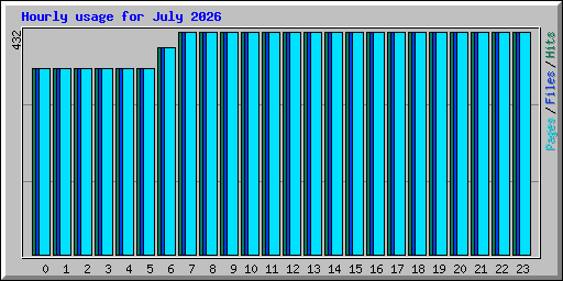 Hourly usage for July 2026