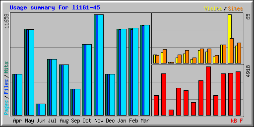 Usage summary for li161-45